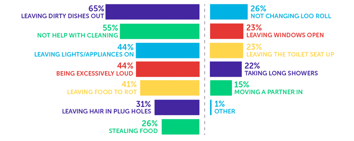Infographic showing leaving dirty dishes out - 65%, not helping with cleaning - 55%, leaving lights/appliances on - 44%, being excessively loud - 44%, leaving food to rot - 41%, leaving hair in plug holes - 31%, stealing food - 26%, not changing loo roll - 26%, leaving windows open - 23%, leaving the toilet seat up - 23%, taking long showers - 22%, moving a partner in - 15%, other - 1%