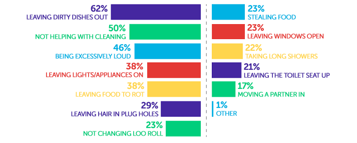 Infographic showing leaving dirty dishes out - 62%, not helping with cleaning 50%, being excessively loud - 46%, leaving lights/appliances on - 38%, leaving food to rot - 38%, leaving hair in plug holes - 29%, not changing loo roll - 23%, stealing food - 23%, leaving windows open - 23%, taking long showers - 22%, leaving the toilet seat up - 21%, moving a partner in - 17%, other - 1%