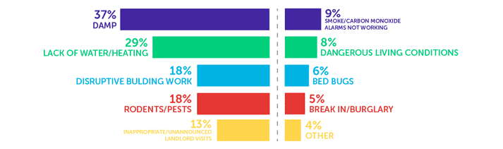 Infographic showing damp - 37%, lack of water/heating - 29%, disruptive building work - 18%, rodens/pest - 18%, inappropriate/unannounced landlord visits - 13%, smoke/carbon monoxide alarms not working - 9%, dangerous living conditions - 8%, bed bugs - 6%, break in/burglary - 5%, other - 4%