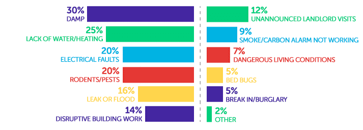 Infographic showing damp - 30%, lack of water/heating - 25%, electrical faults - 20%, rodents/pests - 20%, leak or flood - 16%, disruptive building work - 14%, inappropriate/unannounced landlord visits - 12%, smoke/carbon monoxide alarms not working - 9%, dangerous living conditions - 7%, bed bugs - 5%, break in/burglary - 5%, other - 2%