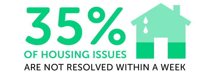 Infographic showing 35% of housing issues are not resolved within a week