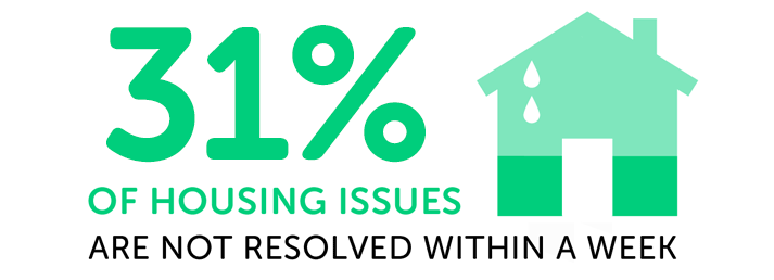 Infographic showing 31% of housing issues are not resolved within a week