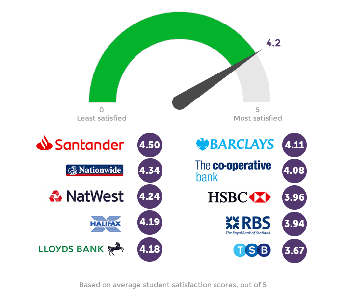 Student bank account satisfaction