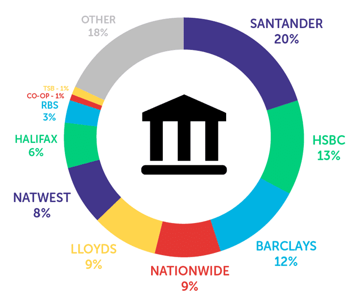 Infographic showing Santander 20%, HSBC 13%, Barclays 12%, Nationwide 9%, Lloyds 9%, Natwest 8%, Halifax 6%, RBS 3%, Co-op 1%, TSB 1%