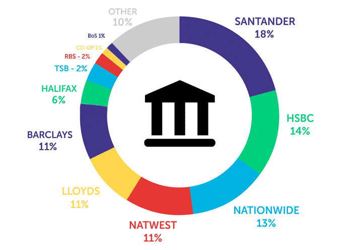 Infographic showing Santander 21%, HSBC 14%, Nationwide 13%, NatWest 11%, Lloyds 9%, Barclays 8%, Halifax 5%, TSB 3%, RBS 2%, Co-op 1%, other 13%