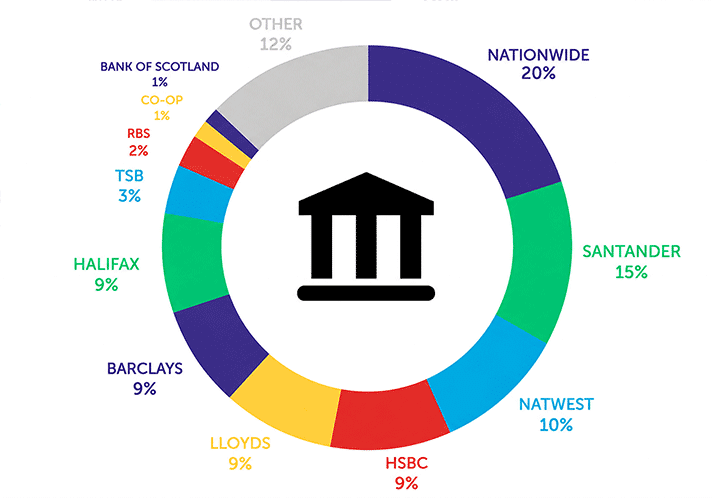 Infographic showing Nationwide 20%, Santander 15%, NatWest 10%, HSBC 9%, Lloyds 9%, Barclays 9%, Halifax 9%, TSB 3%, RBS 2%, Co-op 1%, BoS 1%, other 12%