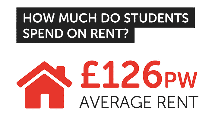 graphic showing average student rent