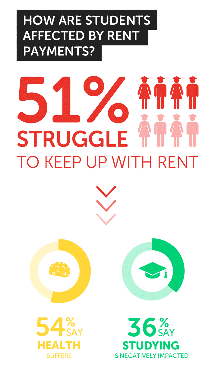 graphic showing how students are affected by rent payments