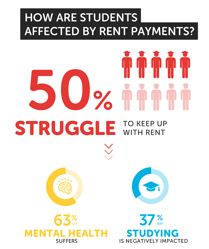 Student rent struggles