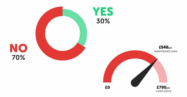 Student Maintenance Loan not big enough