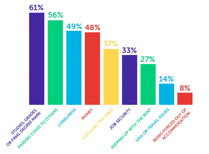 Infographic about issues students are worried about