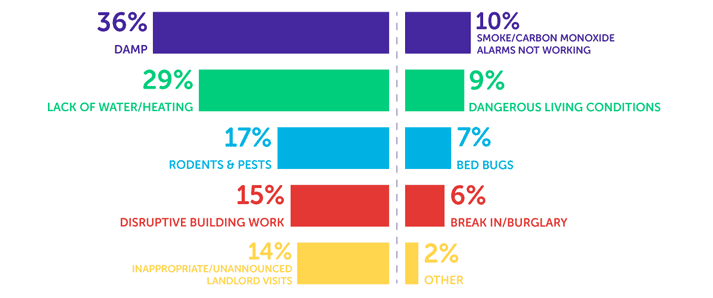 Infographic showing damp 36%, lack of water/heating 29%, rodents & pests 17%, disruptive building work 15%, inappropriate/unannounced landlord visits 14%, smoke/carbon monoxide alarms not working, dangerous living conditions 9%, bed bugs 7%, break in/burglary 6%, other 2%