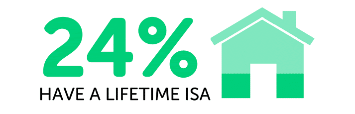 Infographic showing 24% have a Lifetime ISA