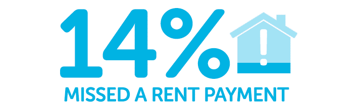 Infographic showing 14% have missed a rent payment