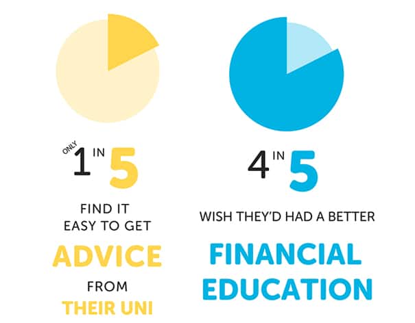 Student Finance Education