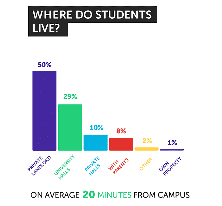 Where do students live?