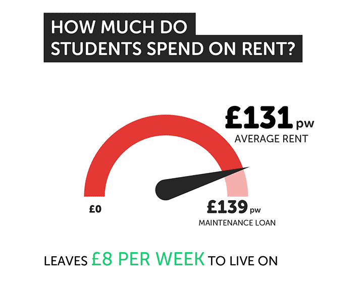 How much do students spend on rent?