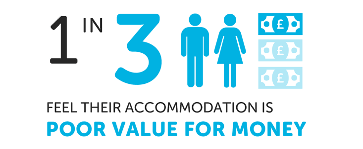 Is student accommodation good value for money?