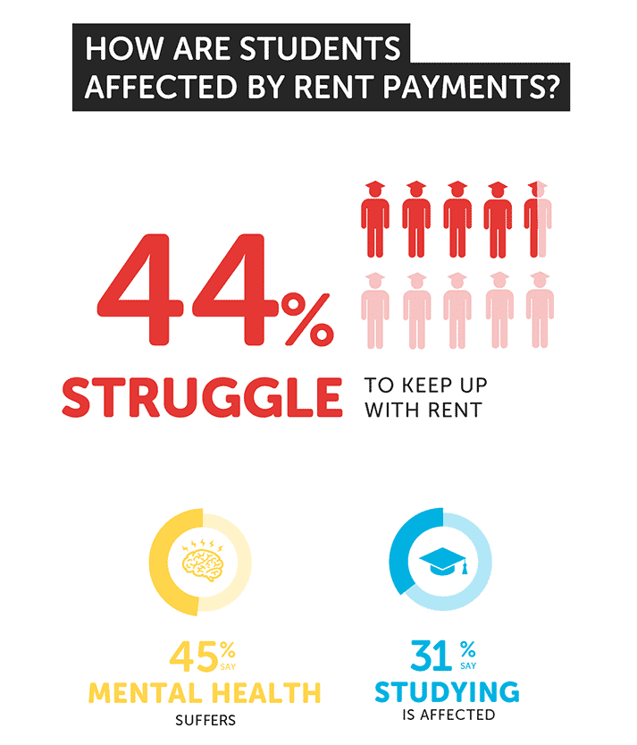 How do rent payments effect students?