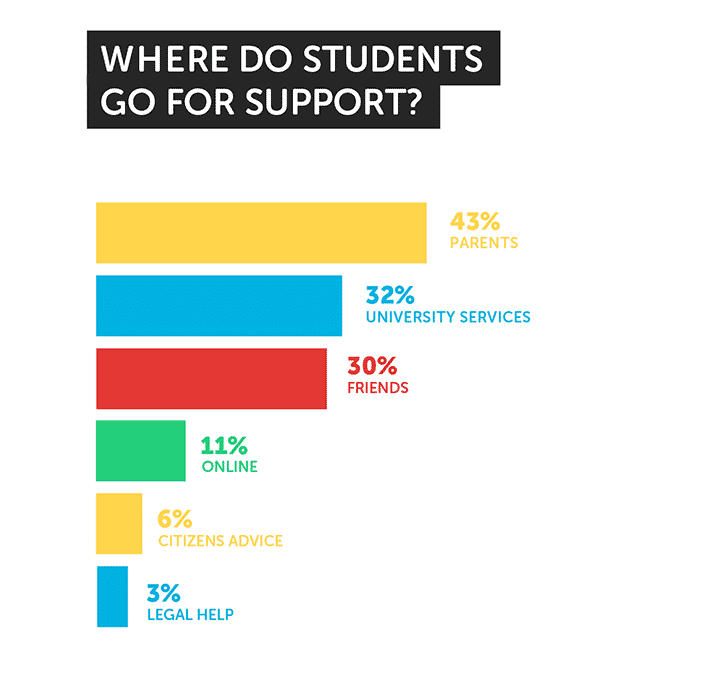 Where do students go for accommodation issue help?