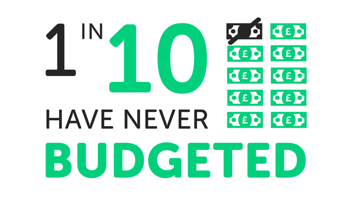 Infographic saying that 1 in 10 have never budgeted
