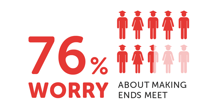 Infographic saying that 76% worry about making ends meet
