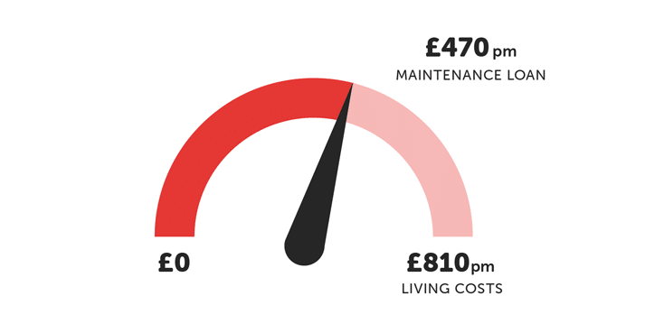 Infographic saying that Maintenance Loan's are £470 pm and living costs are £810 pm
