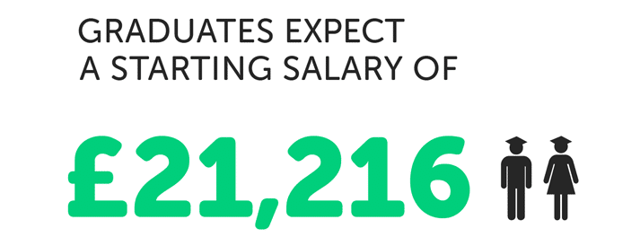 Infographic saying graduates expect a starting salary of £21,216
