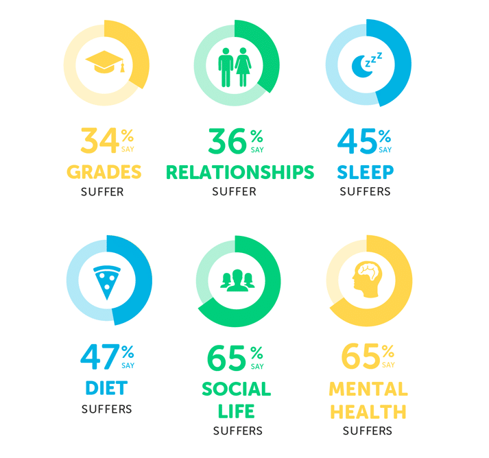 Infographic saying that 34% say grades suffer, 36% say relationships suffer, 45% say sleep suffers, 47% say diet suffers, 65% say social life suffers and 65% say mental health suffers