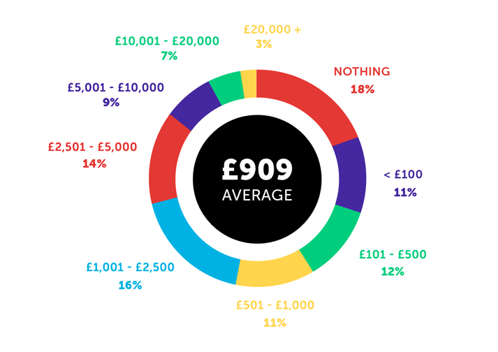 Infographic saying £909 average, and nothing - 18%, < £100 - 11%, £101 to £500 - 12%, £501 to £1000 - 11%, £1001 to £2500 - 16%, £2501 to £5000 - 14%, £5001 to £10000 - 9%, £10001 to £20000 - 7%, £20000+ - 3%