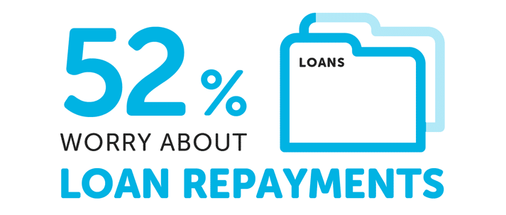Infographic saying 52% worry about loan repayments