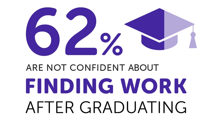 Infographic saying 62% are not confident about finding work after graduating