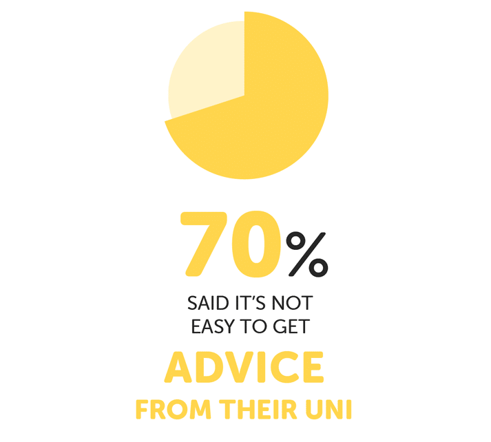 Infographic saying 70% said it's not easy to get advice from their uni