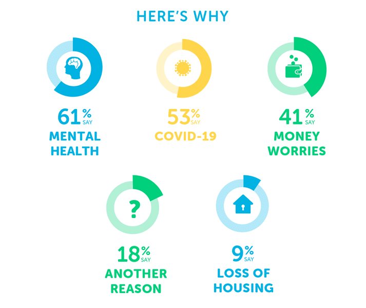 Infographic saying here's why: 61% say mental health, 53% say COVID-19, 41% say money worries, 18% say another reason, 9% say loss of housing