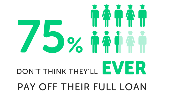 Infographic saying 75% don't think they'll ever pay off their full loan