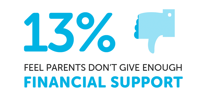 Infographic saying that 13% feel parents don't give enough financial support