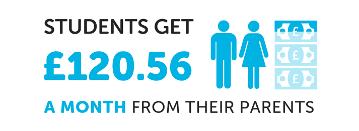 Infographic saying students get £120.56 a month from their parents