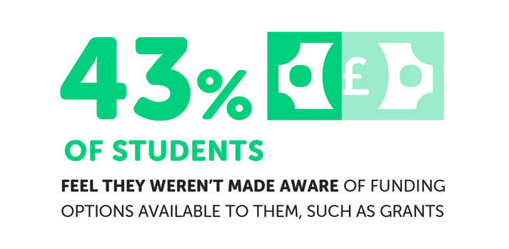 Infographic saying 43% of students feel they weren't made aware of funding available to them, such as grants