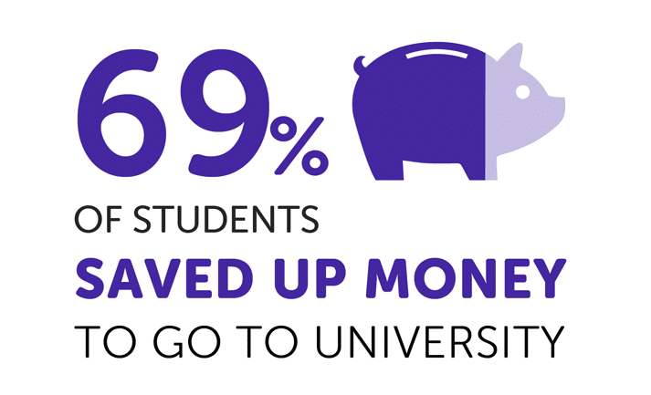 Infographic saying that 69% of students saved up money to go to university