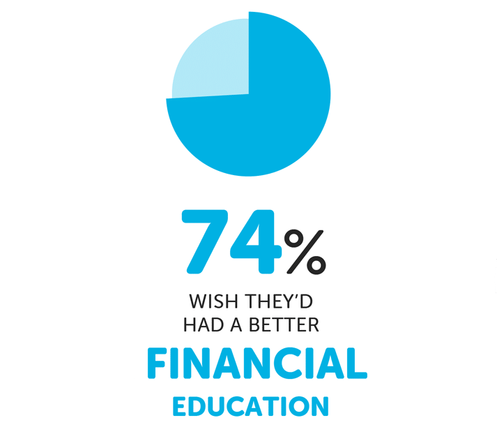 Infographic saying that 74% wish they'd had a better financial education