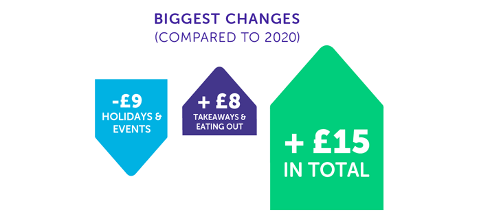 Infographic saying biggest changes (compared to 2020) are -£9 holidays & events, +£8 takeaways & eating out, +£15 in total