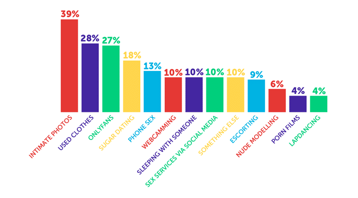 Infographic saying intimate photos - 39%, used clothes - 28%, OnlyFans - 27%, sugar dating - 18%, phone sex - 13%, webcamming - 10%, sleeping with someone - 10%, sex services via social media - 10%, something else - 10%, escorting - 9%, nude modelling - 6%, porn films - 4%, lapdancing - 4%