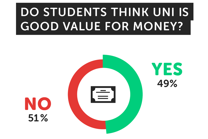 Infographic saying 'do students think uni is good value for money?' No - 51%, Yes - 49%