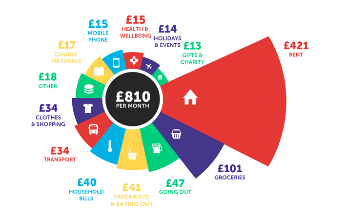 Infographic saying £421 - rent, £101 - groceries, £41 - Takeaways & eating out, £47 - going out, £34 - transport, £40 - household bills, £15 - mobile phone, £34 - clothes & shopping, £18 - other, £15 - health & wellbeing, £17 - course materials, £14 - holidays & events, £13 - gifts & charity