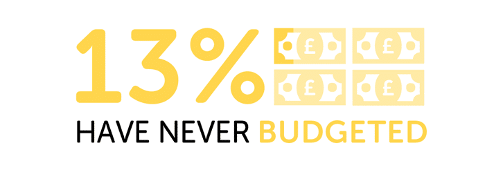 Infographic showing 13% have never budgeted