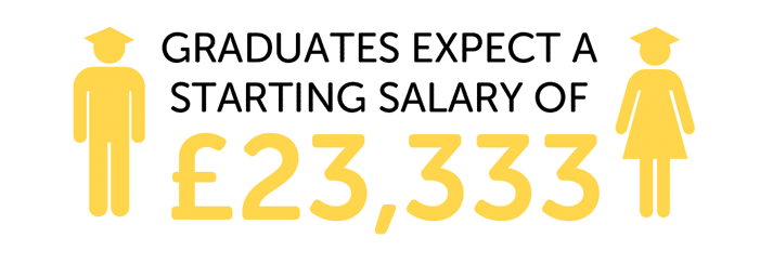 Infographic showing graduates expect a starting salary of £23,333