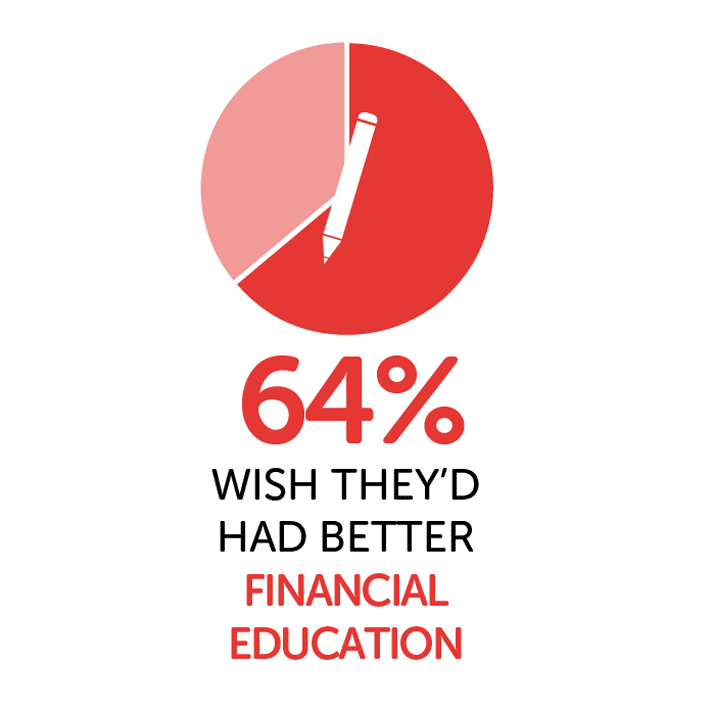 Infographic showing 64% wish they'd had better financial education