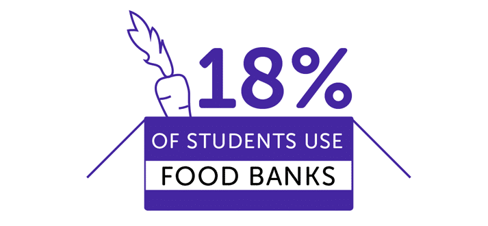 Infographic showing 18% of students use food banks