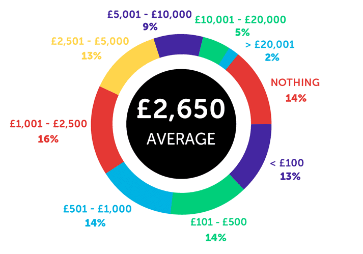 Infographic showing an average of £2,650. Nothing 14%, < £100 13%, £501 - £1,000 14%, £1,001 - £2,500 16%, £2,501 - £5,000 13%, £5,001 - £10,000 9%, £10,001 - £20,000 5%, > £20,001 2%