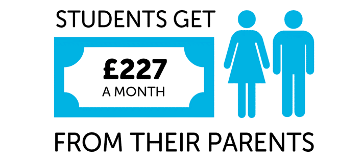 Infographic showing students get £227 a month from their parents